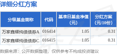 安全配资 基金分红：万家鑫耀纯债债券基金6月26日分红
