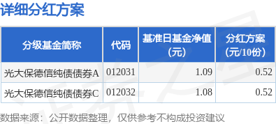 丰泰优配 基金分红：光大保德信纯债债券基金6月26日分红