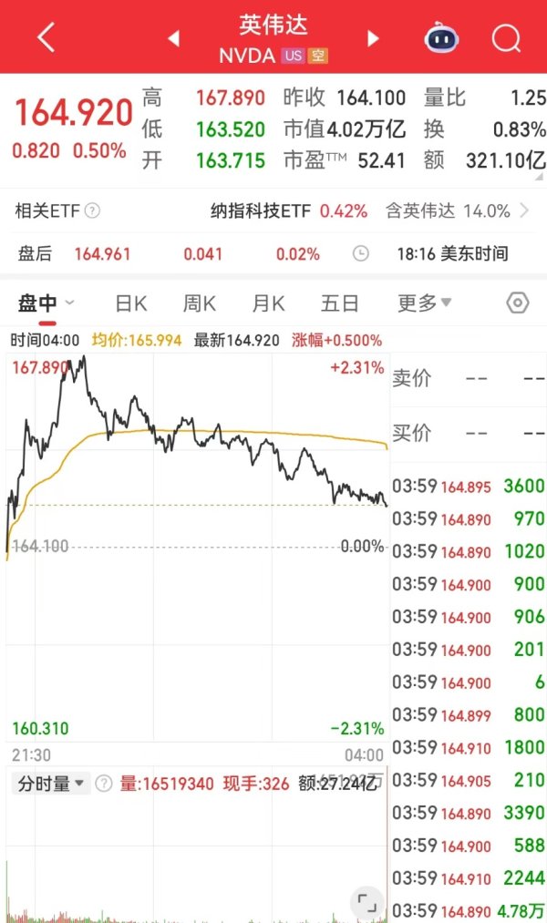 信通配资 英伟达盘中再创新高，黄金、原油收涨！美联储官员：美国最新关税威胁可能会推迟降息！美股出现这一回调信号......