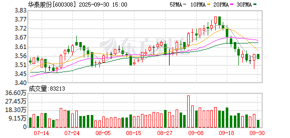 中股网 华泰股份2024年归母净利润3616万元 降84.8%