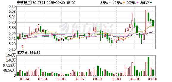 芝麻配资 宁波建工联合中标103.02亿元综合开发项目
