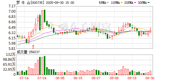 创盈中心 罗牛山拟每10股派发现金红利0.2元 分红率9.53%